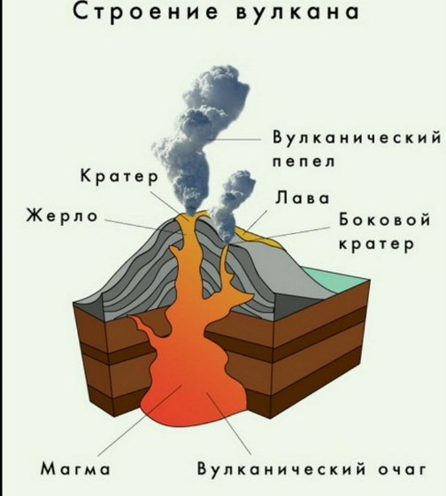 Вулканические загадки проект 7 класс