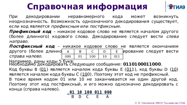 Справочная информация При декодировании неравномерного кода может возникнуть неоднозначность. Возможность однозначного декодирования существует, если код является префиксным или постфиксным . Префиксный код – никакое кодовое слово не является началом другого (более длинного) кодового слова. Декодирование следует вести слева направо . Постфиксный код – никакое кодовое слово не является окончанием другого (более длинного) кодового слова. Декодирование следует вести справа налево . Например, даны коды 5 букв: A B 000 C 01 D 100 E 10 011 Необходимо декодировать следующее сообщение: 0110100011000 . Код буквы B ( 01 ) является началом кода буквы E ( 01 1), код буквы D ( 10 ) является началом кода буквы C ( 10 0). Поэтому этот код не префиксный. В тоже время кодом 01 или 10 не заканчивается ни один другой код. Поэтому этот код постфиксный, и его можно однозначно декодировать с конца (справа налево). 01 10 100 011 000  B D C E A 