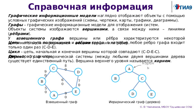Справочная информация Графические информационные модели наглядно отображают объекты с помощью условных графических изображений (схемы, чертежи, карты, графики, диаграммы). Графы – графические информационные модели для отображения систем. Объекты системы изображаются вершинами , а связи между ними – линиями ( рёбрами ). У взвешенного графа вершины или рёбра характеризуются некоторой дополнительной информацией – весами вершин или рёбер. Цепь – это путь по вершинам и рёбрам графа, в который любое ребро графа входит только один раз (C-D-E). Цикл – цепь, начальная и конечная вершины которой совпадают (C-D-E-C). Сеть – граф с циклом. Дерево – граф иерархической системы (между любыми двумя вершинами дерева существует единственный путь). Вершина верхнего уровня называется корнем . корень C A 80 D 90 C B B 60 70 50 E D E A 90 Взвешенный граф Иерархический граф (дерево) 