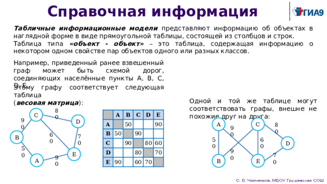Справочная информация Табличные информационные модели представляют информацию об объектах в наглядной форме в виде прямоугольной таблицы, состоящей из столбцов и строк. Таблица типа «объект - объект» – это таблица, содержащая информацию о некотором одном свойстве пар объектов одного или разных классов. Например, приведенный ранее взвешенный граф может быть схемой дорог, соединяющих населённые пункты A, B, C, D, E. Этому графу соответствует следующая таблица  ( весовая матрица ): Одной и той же таблице могут соответствовать графы, внешне не похожие друг на друга: C 80   А А В В   С 50 С 50     D D   Е 90   Е   90   90   90   80 80     60   60 70 70   D C A 90 80 90 B 60 70 D 50 60 50 E 90 A E B 70 90 