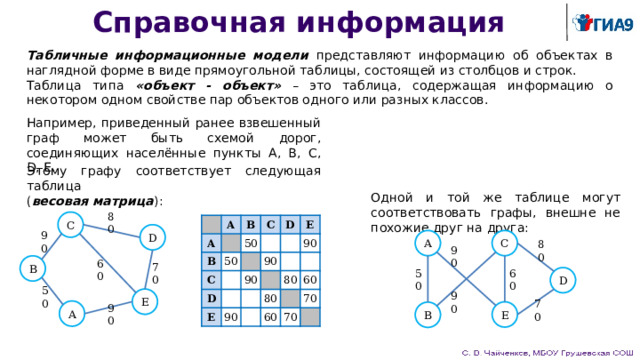 Огэ информатика автор