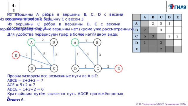 4-1 Из вершины A рёбра в вершины B, C, D с весами соответственно 2, 5, 1.   А А В В   2 С С 2 D   5 D 5 Е 1 3 3 1 Е           3   3   2   2       Из вершины B ребро в вершину C с весом 3. Из вершины C рёбра в вершины D, E с весами соответственно 3, 2. Из вершины D рёбер в другие вершины нет (кроме уже рассмотренных). Для удобства перерисуем граф в более наглядном виде: 2 2 B A A B E 5 1 5 1 2 3 3 3 3 2 D C C D E Проанализируем все возможные пути из A в E: ABCE = 2+3+2 = 7 ACE = 5+2 = 7 ADCE = 1+3+2 = 6 Кратчайшим путём является путь ADCE протяжённостью 6. Ответ: 6. 