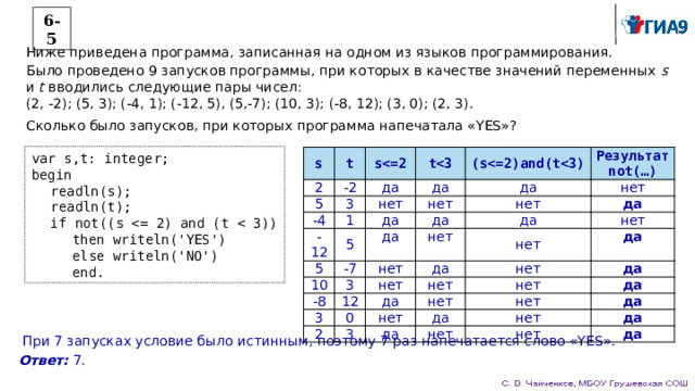 6-5 Ниже приведена программа, записанная на одном из языков программирования. Было проведено 9 запусков программы, при которых в качестве значений переменных s и t вводились следующие пары чисел: (2, -2); (5, 3); (-4, 1); (-12, 5), (5,-7); (10, 3); (-8, 12); (3, 0); (2, 3). Сколько было запусков, при которых программа напечатала «YES»? var s,t: integer; begin readln(s); readln(t); if not((s then writeln('YES') else writeln('NO') end. s t 2 -2 5 s t -4 да 3 1 да -12 нет (s 5 да 5 нет Результат  not(…) да да -7 нет 10 нет да -8 нет 3 да нет да 12 нет да 3 нет нет да 2 0 да нет нет нет 3 да нет нет да да да нет да нет нет да нет да При 7 запусках условие было истинным, поэтому 7 раз напечатается слово «YES». Ответ: 7. 