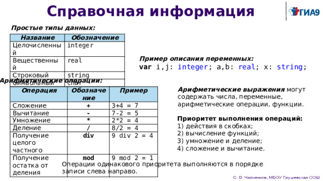 Справочная информация Простые типы данных: Название Обозначение Целочисленный integer Вещественный real Строковый string Символьный char Пример описания переменных: var i,j: integer ; a,b: real ; x: string ; Арифметические операции: Арифметические выражения могут содержать числа, переменные, арифметические операции, функции. Операция Обозначение Сложение Пример + Вычитание - Умножение 3+4 = 7 7-2 = 5 Деление * / Получение целого частного 2*2 = 4 Получение остатка от деления div 8/2 = 4 mod 9 div 2 = 4 9 mod 2 = 1 Приоритет выполнения операций:  1) действия в скобках; 2) вычисление функций; 3) умножение и деление; 4) сложение и вычитание. Операции одинакового приоритета выполняются в порядке записи слева направо. 