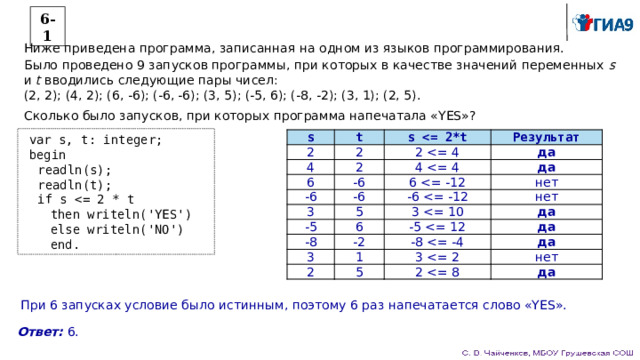 6-1 Ниже приведена программа, записанная на одном из языков программирования. Было проведено 9 запусков программы, при которых в качестве значений переменных s и t вводились следующие пары чисел: (2, 2); (4, 2); (6, -6); (-6, -6); (3, 5); (-5, 6); (-8, -2); (3, 1); (2, 5). Сколько было запусков, при которых программа напечатала «YES»? var s, t: integer; begin readln(s); readln(t); if s then writeln('YES') else writeln('NO') end. s t 2 2 s  4 2 6 2 Результат да -6 4 -6 -6 да 6 3 5 нет -5 -6 нет 6 -8 3 -2 да 3 -5 да -8 1 2 да 5 3 нет 2 да При 6 запусках условие было истинным, поэтому 6 раз напечатается слово «YES». Ответ: 6. 