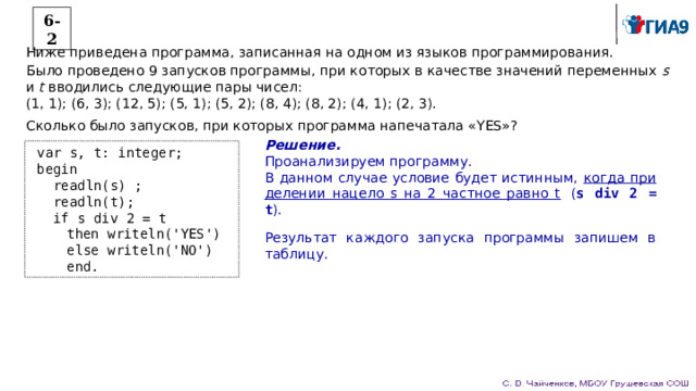 6-2 Ниже приведена программа, записанная на одном из языков программирования. Было проведено 9 запусков программы, при которых в качестве значений переменных s и t вводились следующие пары чисел: (1, 1); (6, 3); (12, 5); (5, 1); (5, 2); (8, 4); (8, 2); (4, 1); (2, 3). Сколько было запусков, при которых программа напечатала «YES»? Решение. Проанализируем программу. В данном случае условие будет истинным, когда при делении нацело s на 2 частное равно t  ( s div 2 = t ). Результат каждого запуска программы запишем в таблицу. var s, t: integer; begin readln(s) ; readln(t); if s div 2 = t then writeln('YES') else writeln('NO') end. 