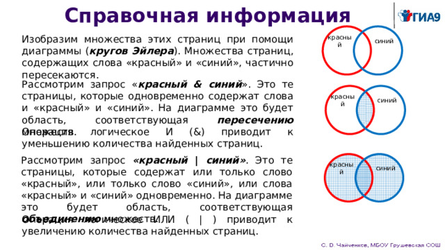 Справочная информация Изобразим множества этих страниц при помощи диаграммы ( кругов Эйлера ). Множества страниц, содержащих слова «красный» и «синий», частично пересекаются. синий красный Рассмотрим запрос « красный & синий ». Это те страницы, которые одновременно содержат слова и «красный» и «синий». На диаграмме это будет область, соответствующая пересечению множеств. синий красный Операция логическое И (&) приводит к уменьшению количества найденных страниц. Рассмотрим запрос «красный | синий» . Это те страницы, которые содержат или только слово «красный», или только слово «синий», или слова «красный» и «синий» одновременно. На диаграмме это будет область, соответствующая объединению множеств. синий красный Операция логическое ИЛИ ( | ) приводит к увеличению количества найденных страниц. 