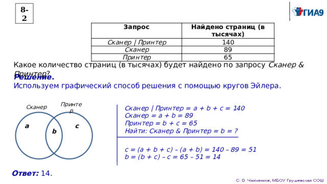 8-2 Запрос Найдено страниц (в тысячах) Сканер | Принтер 140 Сканер 89 Принтер 65 Какое количество страниц (в тысячах) будет найдено по запросу Сканер & Принтер ? Решение. Используем графический способ решения с помощью кругов Эйлера. Сканер | Принтер = a + b + c = 140 Сканер = a + b = 89 Принтер = b + c = 65 Найти: Сканер & Принтер = b = ? Сканер Принтер c a b c = (a + b + c) – (a + b) = 140 – 89 = 51 b = (b + c) – c = 65 – 51 = 14 Ответ: 14. 