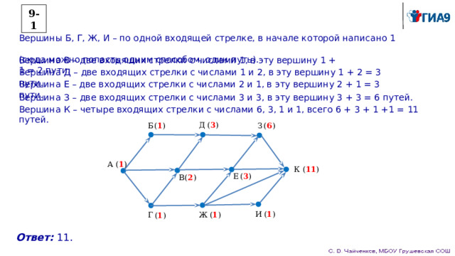 9-1 Вершины Б, Г, Ж, И – по одной входящей стрелке, в начале которой написано 1  (сюда можно попасть одним способом, один путь). Вершина В – две входящих стрелки с числами 1, в эту вершину 1 + 1 = 2 пути. Вершина Д – две входящих стрелки с числами 1 и 2, в эту вершину 1 + 2 = 3 пути. Вершина Е – две входящих стрелки с числами 2 и 1, в эту вершину 2 + 1 = 3 пути. Вершина З – две входящих стрелки с числами 3 и 3, в эту вершину 3 + 3 = 6 путей. Вершина К – четыре входящих стрелки с числами 6, 3, 1 и 1, всего 6 + 3 + 1 +1 = 11 путей. Д ( 3 ) Б ( 1 ) З ( 6 ) А ( 1 ) ( 11 ) К Е ( 3 ) ( 2 ) В ( 1 ) И ( 1 ) Ж Г ( 1 ) Ответ: 11. 