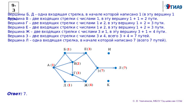 Вершина числа 1