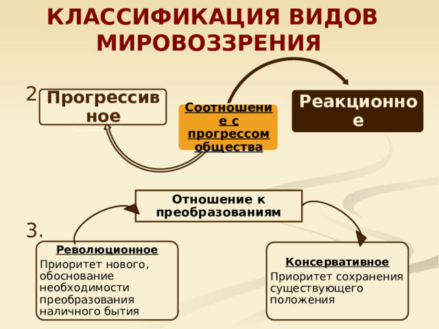 КЛАССИФИКАЦИЯ ВИДОВ МИРОВОЗЗРЕНИЯ 2. 3. Реакционное Прогрессивное Соотношение с прогрессом общества Отношение к преобразованиям Революционное Приоритет нового, обоснование необходимости преобразования наличного бытия Консервативное Приоритет сохранения существующего положения 