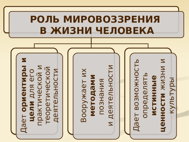 РОЛЬ МИРОВОЗЗРЕНИЯ В ЖИЗНИ ЧЕЛОВЕКА Дает ориентиры и цели для его практической и теоретической деятельности Вооружает их методами познания Дает возможность определять истинные ценности жизни и культуры и деятельности 