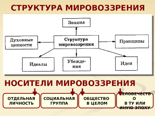 СТРУКТУРА МИРОВОЗЗРЕНИЯ Из каких частей состоит мировоззрение НОСИТЕЛИ МИРОВОЗЗРЕНИЯ ОТДЕЛЬНАЯ ЛИЧНОСТЬ СОЦИАЛЬНАЯ ГРУППА ОБЩЕСТВО ЧЕЛОВЕЧЕСТВО В ЦЕЛОМ В ТУ ИЛИ ИНУЮ ЭПОХУ  