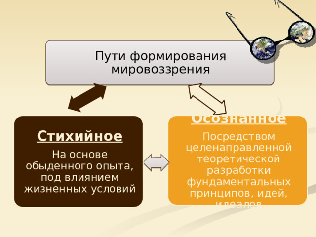 Пути формирования мировоззрения Осознанное Посредством целенаправленной теоретической разработки фундаментальных принципов, идей, идеалов Стихийное На основе обыденного опыта, под влиянием жизненных условий 