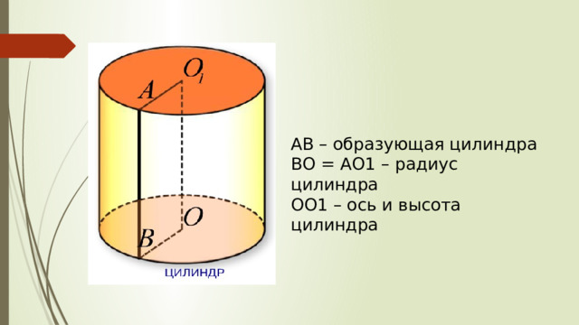АВ – образующая цилиндра ВО = АО1 – радиус цилиндра ОО1 – ось и высота цилиндра 
