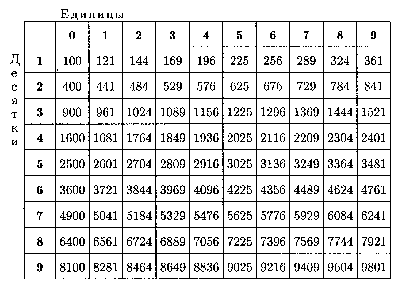 Таблица квадратов двузначных чисел