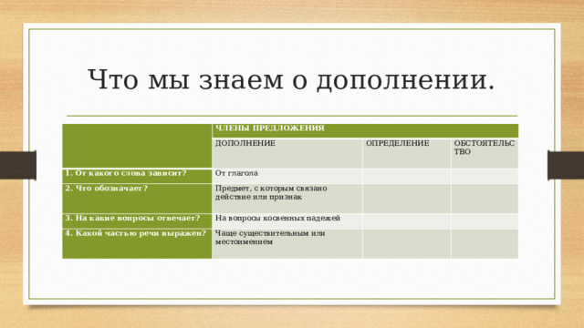 Что мы знаем о дополнении.   ЧЛЕНЫ ПРЕДЛОЖЕНИЯ ДОПОЛНЕНИЕ 1. От какого слова зависит? 2. Что обозначает? ОПРЕДЕЛЕНИЕ От глагола Предмет, с которым связано действие или признак ОБСТОЯТЕЛЬСТВО   3. На какие вопросы отвечает?     На вопросы косвенных падежей 4. Какой частью речи выражен?   Чаще существительным или местоимением         