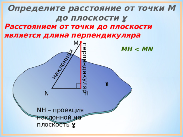 перпендикуляр наклонная Определите расстояние от точки М до плоскости ɣ Расстоянием от точки до плоскости является длина перпендикуляра M MH  ɣ H N NH – проекция наклонной на плоскость ɣ 