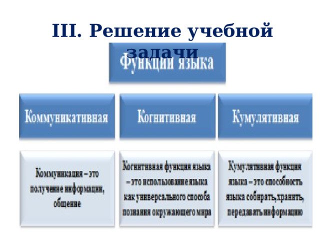 III. Решение учебной задачи 