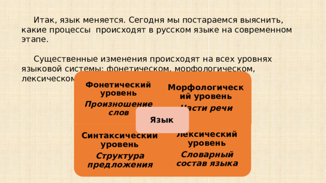 Фонетический уровень Произношение слов Синтаксический уровень Структура предложения Лексический уровень Словарный состав языка Итак, язык меняется. Сегодня мы постараемся выяснить, какие процессы происходят в русском языке на современном этапе. Существенные изменения происходят на всех уровнях языковой системы: фонетическом, морфологическом, лексическом, синтаксическом. Морфологический уровень Части речи Язык  