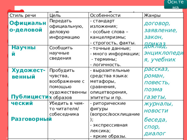 Таблица стили речи 5 класс русский язык