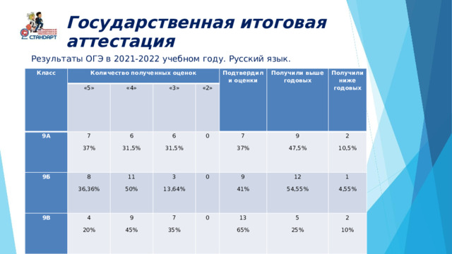 Государственная итоговая аттестация Результаты ОГЭ в 2021-2022 учебном году. Русский язык.   Класс Количество полученных оценок «5» 9А 7 9Б «4» 37% «3» 8 6 9В 36,36% Подтвердили оценки «2» 4 31,5% 6 11 20% 50% 3 31,5% 9 Получили выше годовых 0 13,64% 45% Получили ниже годовых 7   0 7 35% 9 37% 0 9 41% 13 12 47,5% 2 54,55% 10,5% 1 65% 5 4,55% 25% 2 10% 