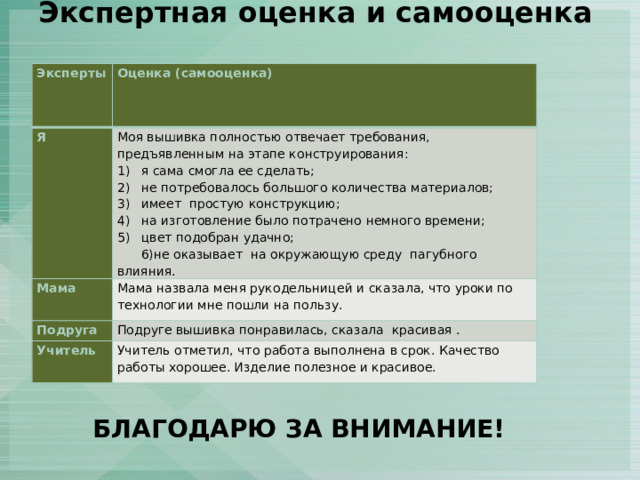 Экспертная оценка и самооценка   Эксперты   Оценка (самооценка) Я Моя вышивка полностью отвечает требования, предъявленным на этапе конструирования: Мама я сама смогла ее сделать; не потребовалось большого количества материалов; имеет простую конструкцию; на изготовление было потрачено немного времени; цвет подобран удачно; Мама назвала меня рукодельницей и сказала, что уроки по технологии мне пошли на пользу. Подруга  6)не оказывает на окружающую среду пагубного влияния. Подруге вышивка понравилась, сказала красивая . Учитель Учитель отметил, что работа выполнена в срок. Качество работы хорошее. Изделие полезное и красивое. БЛАГОДАРЮ ЗА ВНИМАНИЕ! 