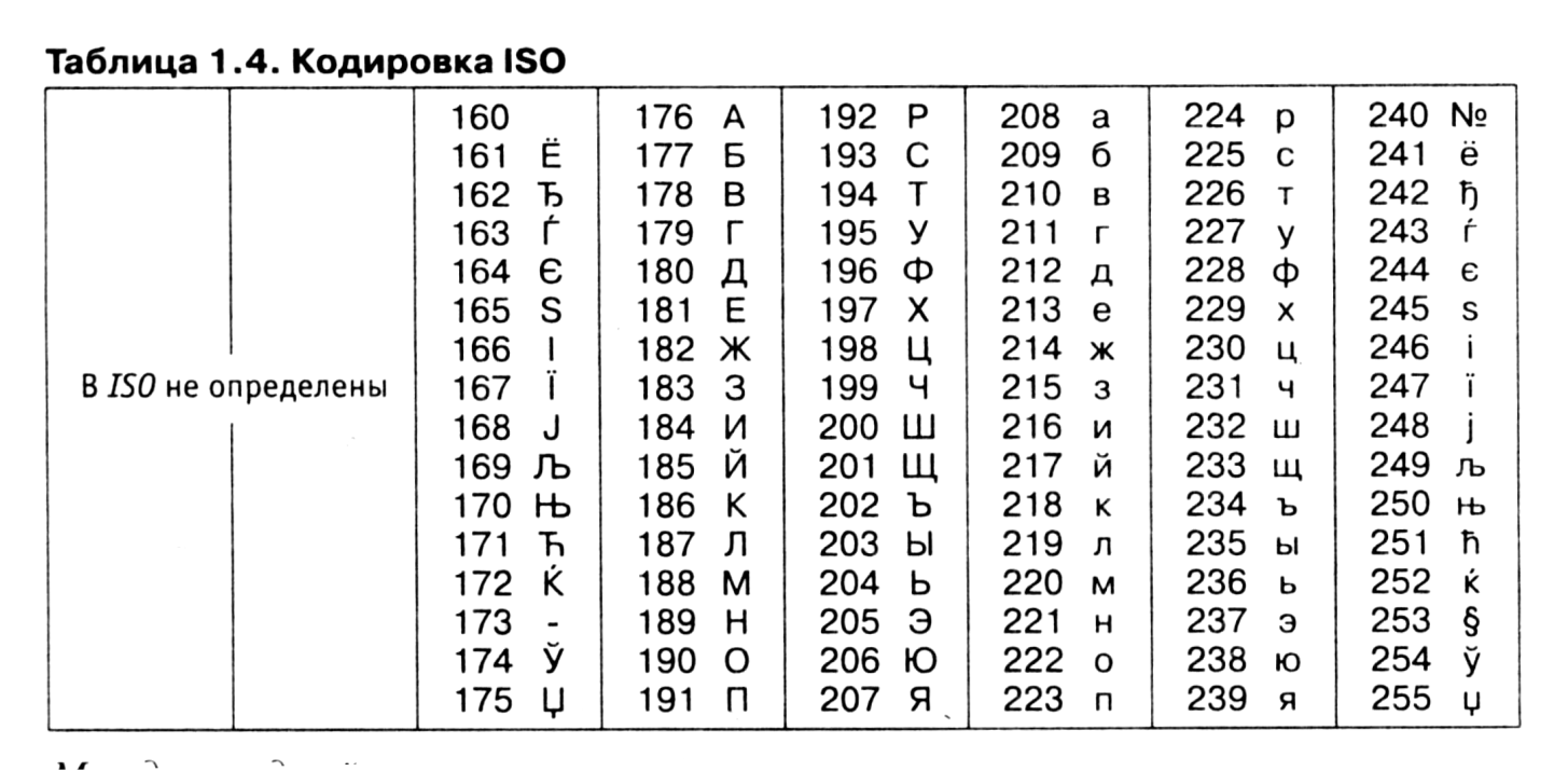 Таблица кодировки MS-dos. Кодировка MS dos. Кодирование текстовой информации таблица. Альтернативная кодировка ГОСТ.
