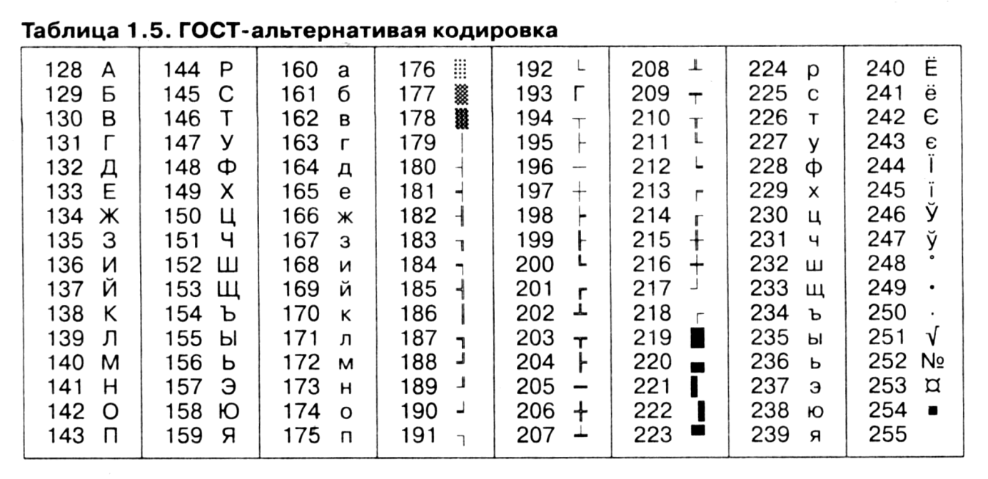 Первый символ кода. Таблица кодирования русского алфавита. Таблица кодирования Информатика. Таблица кодировки букв в информатике. Кодирование текстовой информации таблица.
