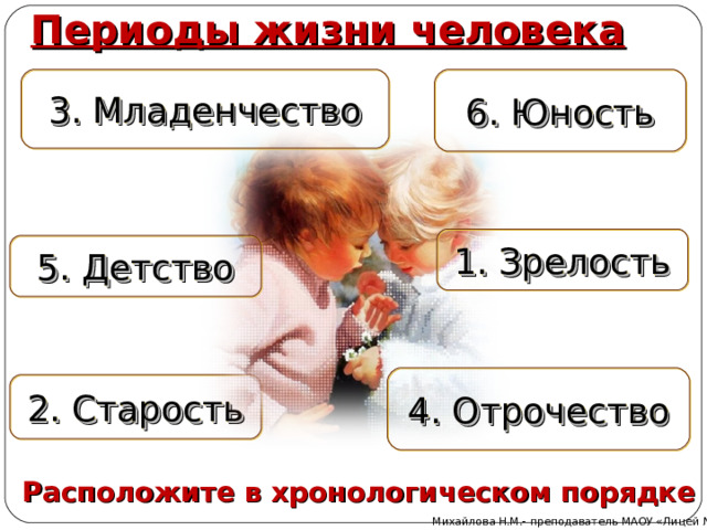 Периоды жизни человека 6. Юность 3. Младенчество 1. Зрелость 5. Детство 4. Отрочество 2. Старость Расположите в хронологическом порядке Михайлова Н.М.- преподаватель МАОУ «Лицей № 21» 