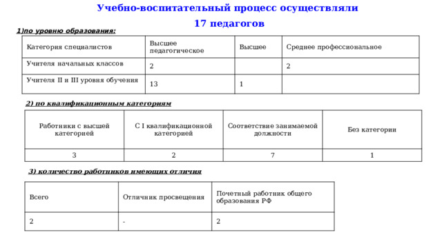 Учебно-воспитательный процесс осуществляли 17 педагогов 1)по уровню образования: Категория специалистов Учителя начальных классов Высшее педагогическое Учителя II и III уровня обучения 2 Высшее Среднее профессиональное 13 2 1 2) по квалификационным категориям Работники с высшей категорией 3 С I квалификационной категорией Соответствие занимаемой должности 2 Без категории 7 1 3) количество работников имеющих отличия Всего 2 Отличник просвещения - Почетный работник общего образования РФ 2 