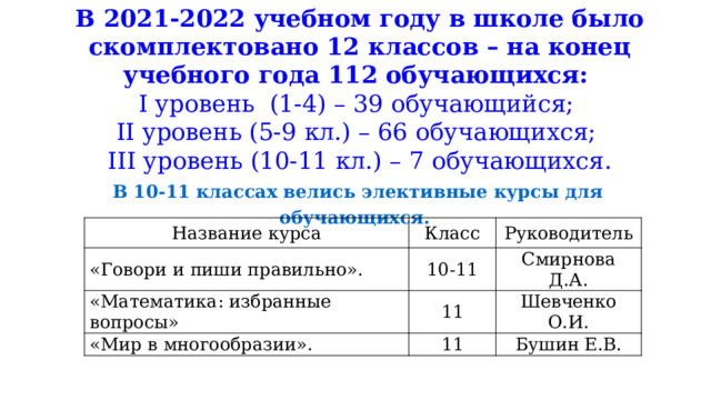 В 2021-2022 учебном году в школе было скомплектовано 12 классов – на конец учебного года 112 обучающихся: I уровень (1-4) – 39 обучающийся; II уровень (5-9 кл.) – 66 обучающихся; III уровень (10-11 кл.) – 7 обучающихся. В 10-11 классах велись элективные курсы для обучающихся. Название курса «Говори и пиши правильно». Класс «Математика: избранные вопросы» Руководитель 10-11 Смирнова Д.А. «Мир в многообразии». 11 Шевченко О.И. 11 Бушин Е.В. 