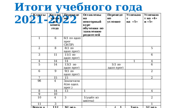 Итоги учебного года 2021-2022 Классы Кол-во уч-ся на конец года 1 2 Переведено  6 Оставлены на повторный курс обучения по заявлению родителей 6(1 по адап прог СИПР)  8 3 Переведено условно  8(1 по адап прог) 4  11 Успевают  11(1 по адап прог)  14 5 Успевают на «4» и «5» на «5» 6  14  14  13(3 по адап прог)  9 7 5  15 9б  9(1 по адап прог)  15 4 6  1(1 по адап прог) 8 1  14 4 Закончили 4(по адап. прог.) 9 10  10 6  13 11  1 4 2 Всего = % 2  3  3  1(ушёл из школы)  112 чел.  92 чел. 4 2  ( 1 %) 1  1чел.(0% )  32 чел. ( 30 %) 