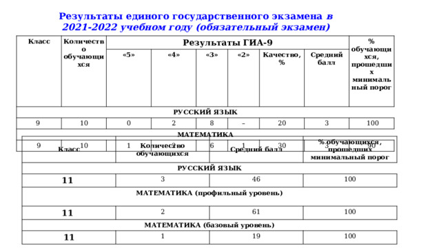 Результаты единого государственного экзамена в 2021-2022 учебном году (обязательный экзамен) Класс Количество обучающихся Результаты ГИА-9 РУССКИЙ ЯЗЫК «5» 9 «4» МАТЕМАТИКА 10 «3» 9 0 10 2 «2» 1 Качество, % 8 % обучающихся, прошедших минимальный порог – Средний балл 2 20 6 3 1  100 30 3 90 Класс РУССКИЙ ЯЗЫК Количество обучающихся Средний балл 11 % обучающихся, прошедших минимальный порог МАТЕМАТИКА (профильный уровень) 3 11 46 100 2 МАТЕМАТИКА (базовый уровень) 61 11 100 1 19 100 