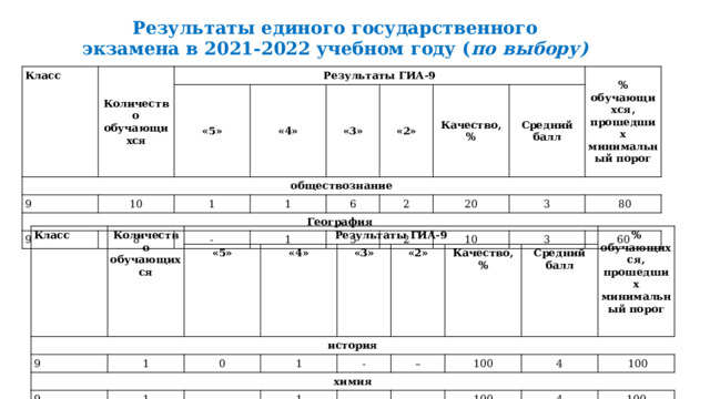 Результаты единого государственного экзамена в 2021-2022 учебном году ( по выбору) Класс Количество обучающихся Результаты ГИА-9 обществознание «5» 9 «4» География 10 1 «3» 9 8 1 «2» Качество, % 6 - % обучающихся, прошедших минимальный порог Средний балл 2 1 20 5 3 2  80 10 3 60 Класс Количество обучающихся история Результаты ГИА-9 9 «5» «4» химия 1 «3» 9 0 1 1 «2» - Качество, % - – Средний балл % обучающихся, прошедших минимальный порог 1 100 - 4 -  100 100 4 100 