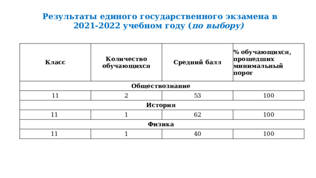 Результаты единого государственного экзамена в 2021-2022 учебном году ( по выбору) Класс Количество обучающихся Обществознание 11 Средний балл История 2 % обучающихся, прошедших минимальный порог 53 11 100 1 Физика 62 11 100 1 40 100 