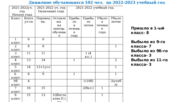 Движение обучающихся 102 чел. на 2022-2023 учебный год 2021-2022уч. год Начало года Класс 1 класс 2021-2022 уч. год Всего уч-ся Окончание года Переведен. 2 класс 6 8 6 3 класс Оставлены 2021-2022 учебный год. 4 класс 11 Прибыло на повтор. 8 13 11 в течение обучение 5 класс Прибыло 14 года 14 Убыло в 6 класс летом 13+1усл. 8 Убыло 9б класс течение 1 4 7 класс 1 (4 кл..) летом 9 года 8 класс 1 16 9 класс 15 15 1 10 класс 11 13 2 4 11 класс 1 1(Шестакова П.) по заявлению родителей 1(10б) 3 3 2(8кл.) 1 113 1 3(учеба) 92+1усл. 1 1 1 1 7(учёба) 1(учёба)  4 3(учеба) 3 16 Пришло в 1-ый класс- 8 Выбыло из 9-го класса- 7 Выбыло из 9б-го класса- 3 Выбыло из 11-го класса- 3 