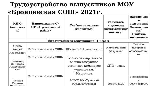  Трудоустройство выпускников МОУ «Бронцевская СОШ» 2021г .   Ф.И.О. (полностью) Наименование ОУ Трудоустройство выпускников 11 класса МР «Ферзиковский район» Учебное заведение (полностью) Орлов Андрей Алексеевич Семенец Вячеслав Александрович Факультет/отделение/подразделение/институт МОУ «Бронцевская СОШ» Тузиков Керимм Раминович МОУ «Бронцевская СОШ» КГУ им. К.Э.Циалковского Направление подготовки/ Исторический факультет Специальность/Профиль подготовки Рязанское гвардейское военно-воздушное десантное командное училище им. Маргелова МОУ «Бронцевская СОШ» Учитель истории и обществознания СПО - связь ФГБОУ ВО «Тульский государственный университет» Горное дело Техносферная безопасность (безопасность труда) 
