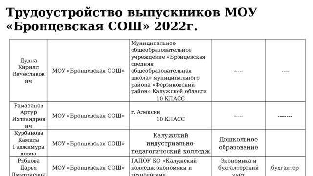 Трудоустройство выпускников МОУ «Бронцевская СОШ» 2022г. Дудла Кирилл Вячеславович МОУ «Бронцевская СОШ» Рамазанов Артур Ихтиандрович Муниципальное общеобразовательное учреждение «Бронцевская средняя общеобразовательная школа» муниципального района «Ферзиковский район» Калужской области МОУ «Бронцевская СОШ» Курбанова Камила Гаджимурадовна МОУ «Бронцевская СОШ» 10 КЛАСС ----- г. Алексин Рябкова Дарья Дмитриевна МОУ «Бронцевская СОШ» Калужский индустриально-педагогический колледж ----- 10 КЛАСС ---- Дошкольное образование ------- ГАПОУ КО «Калужский колледж экономики и технологий» Экономика и бухгалтерский учет бухгалтер 