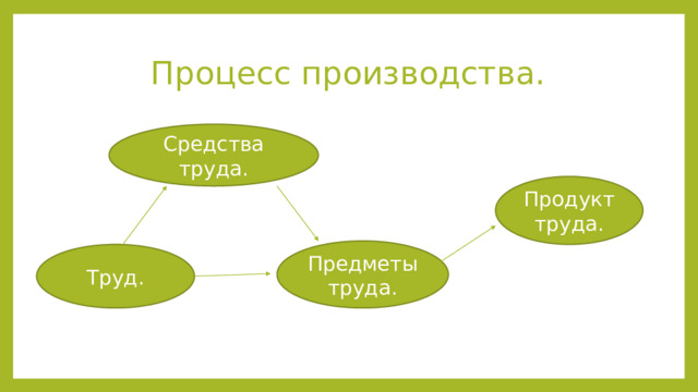 Предмет труда 6 класс