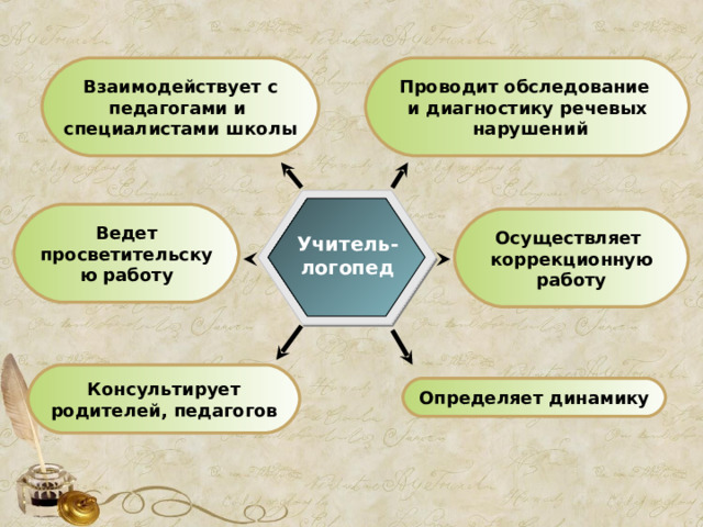 Взаимодействует с педагогами и специалистами школы Проводит обследование и диагностику речевых  нарушений Ведет просветительскую работу Осуществляет коррекционную работу Учитель- логопед Консультирует родителей, педагогов Определяет динамику 