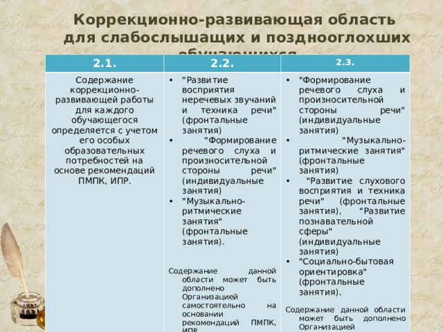 Коррекционно-развивающая область  для слабослышащих и позднооглохших обучающихся 2.1. 2.2. Содержание коррекционно-развивающей работы для каждого обучающегося определяется с учетом его особых образовательных потребностей на основе рекомендаций ПМПК, ИПР. 2.3. 