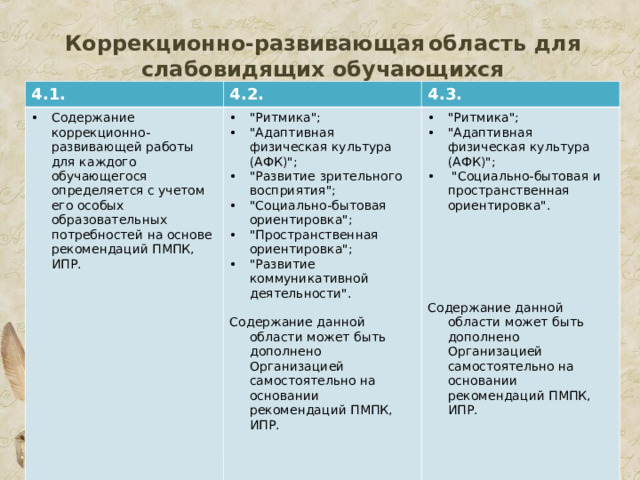 Коррекционно-развивающая  область для слабовидящих обучающихся 4.1. 4.2. Содержание коррекционно-развивающей работы для каждого обучающегося определяется с учетом его особых образовательных потребностей на основе рекомендаций ПМПК, ИПР. 4.3. 