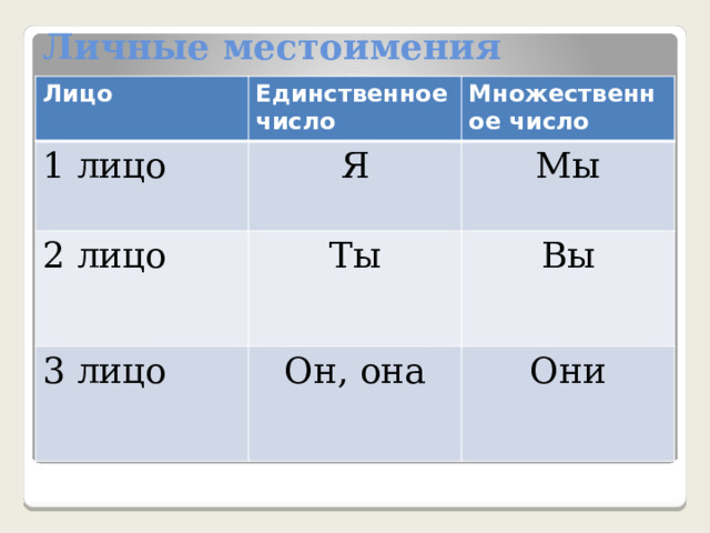 Личные местоимения Лицо Единственное число 1 лицо Множественное число Я 2 лицо Мы Ты 3 лицо Вы Он, она Они  