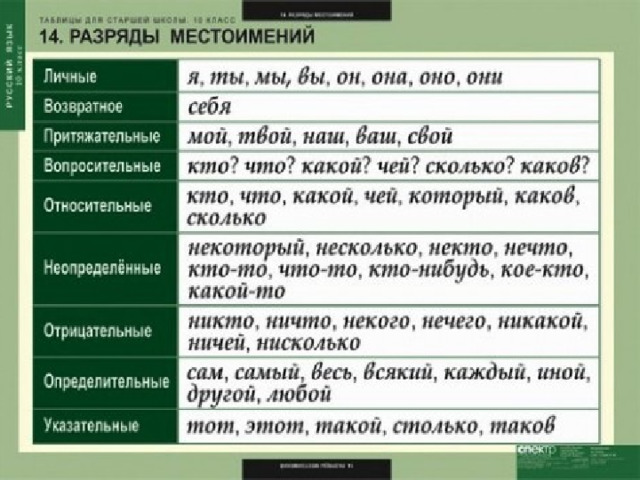 Личные местоимения 6 класс презентация ладыженская