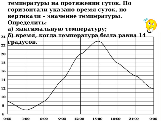 На рисунке показано, изменение температуры на протяжении суток. По горизонтали указано время суток, по вертикали – значение температуры. Определить:  а) максимальную температуру;  б) время, когда температура была равна 14 градусов.  