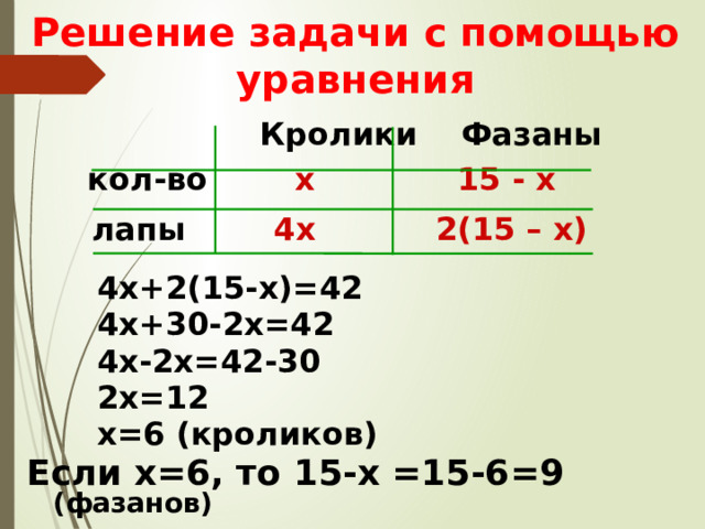 Решение задачи с помощью уравнения  Кролики Фазаны  кол-во х 15 - х  лапы 4х 2(15 – х)  4х+2(15-х)=42 4х+30-2х=42 4х-2х=42-30 2х=12 х=6 (кроликов)  Если х=6, то 15-х =15-6=9 (фазанов) 