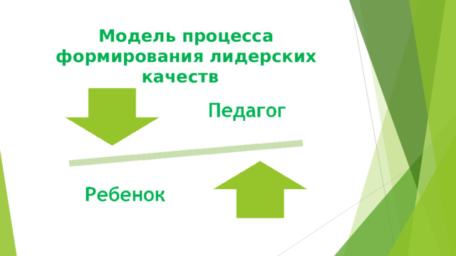 Модель процесса формирования лидерских качеств 