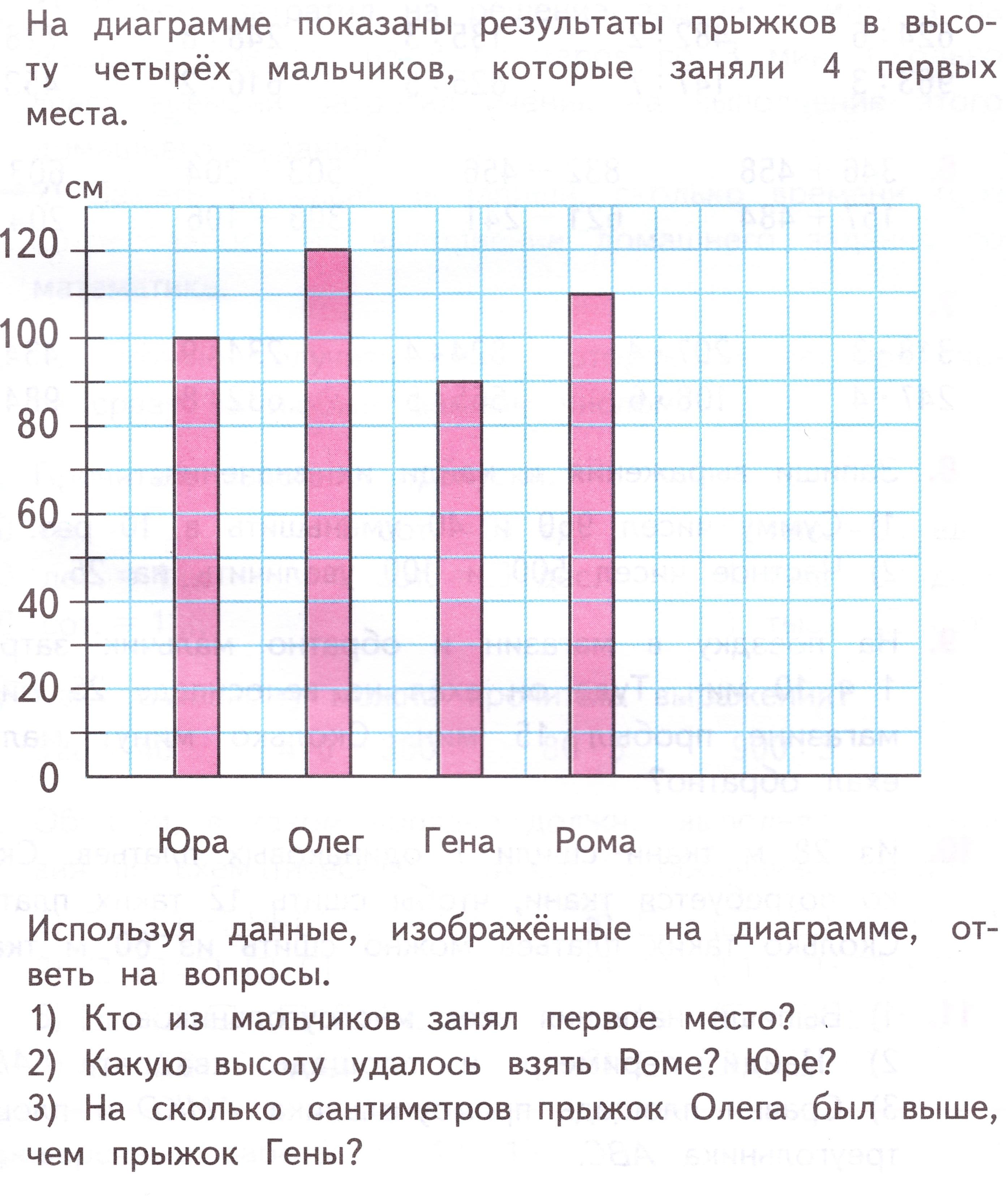 Задачи по математике с диаграммами 4 класс