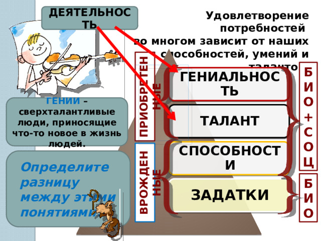 ДЕЯТЕЛЬНОСТЬ Удовлетворение потребностей во многом зависит от наших способностей, умений и талантов. ПРИОБРЕТЕННЫЕ БИО+СОЦ ГЕНИАЛЬНОСТЬ ГЕНИИ  – сверхталантливые люди, приносящие что-то новое в жизнь людей. ТАЛАНТ СПОСОБНОСТИ ВРОЖДЕННЫЕ Определите разницу между этими понятиями. Способности – это особенности человека, позволяющие ему наиболее успешно заниматься какой-либо деятельностью. Способности имеют врожденный, природный фундамент, который называется задатками, их можно как развивать, так и погубить в человеке. Талант – это выдающиеся способности человека, проявляющиеся в его деятельности. Талант может быть не использован или растрачен по мелочам, если человек будет заниматься видами деятельности, не имеющими отношения к таланту (например, торговать при таланте художника). Отличие гения от талантливого человека в том, что деятельность гения оставляет след в истории человечества. БИО ЗАДАТКИ  